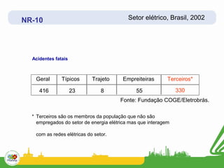 NR-10                                      Setor elétrico, Brasil, 2002




  Acidentes fatais



   Geral       Típicos      Trajeto      Empreiteiras       Terceiros*

     416             23         8             55                330
                                        Fonte: Fundação COGE/Eletrobrás.

  * Terceiros são os membros da população que não são
    empregados do setor de energia elétrica mas que interagem

   com as redes elétricas do setor.
 