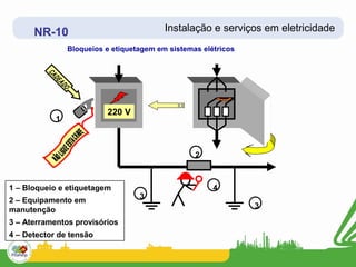 NR-10                               Instalação e serviços em eletricidade
                Bloqueios e etiquetagem em sistemas elétricos




                          220 V
            1



                                                  2



1 – Bloqueio e etiquetagem                             4
                                   3
2 – Equipamento em
                                                                3
manutenção
3 – Aterramentos provisórios
4 – Detector de tensão
 