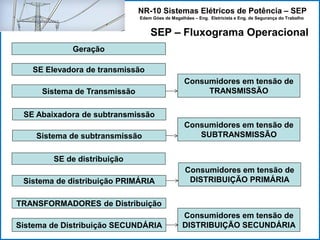 NR-10 Sistemas Elétricos de Potência – SEP
Edem Góes de Magalhães – Eng. Eletricista e Eng. de Segurança do Trabalho
Geração
Sistema de Transmissão
SE Abaixadora de subtransmissão
Sistema de subtransmissão
SE de distribuição
Sistema de distribuição PRIMÁRIA
TRANSFORMADORES de Distribuição
Sistema de Distribuição SECUNDÁRIA
SE Elevadora de transmissão
Consumidores em tensão de
DISTRIBUIÇÃO SECUNDÁRIA
Consumidores em tensão de
DISTRIBUIÇÃO PRIMÁRIA
Consumidores em tensão de
SUBTRANSMISSÃO
Consumidores em tensão de
TRANSMISSÃO
SEP – Fluxograma Operacional
 
