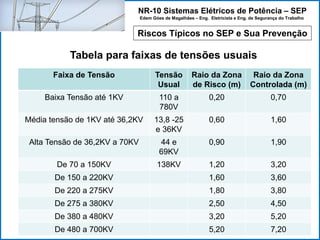 NR-10 Sistemas Elétricos de Potência – SEP
Edem Góes de Magalhães – Eng. Eletricista e Eng. de Segurança do Trabalho
Riscos Típicos no SEP e Sua Prevenção
Tabela para faixas de tensões usuais
Faixa de Tensão Tensão
Usual
Raio da Zona
de Risco (m)
Raio da Zona
Controlada (m)
Baixa Tensão até 1KV 110 a
780V
0,20 0,70
Média tensão de 1KV até 36,2KV 13,8 -25
e 36KV
0,60 1,60
Alta Tensão de 36,2KV a 70KV 44 e
69KV
0,90 1,90
De 70 a 150KV 138KV 1,20 3,20
De 150 a 220KV 1,60 3,60
De 220 a 275KV 1,80 3,80
De 275 a 380KV 2,50 4,50
De 380 a 480KV 3,20 5,20
De 480 a 700KV 5,20 7,20
 