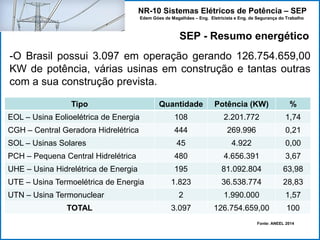 NR-10 Sistemas Elétricos de Potência – SEP
Edem Góes de Magalhães – Eng. Eletricista e Eng. de Segurança do Trabalho
-O Brasil possui 3.097 em operação gerando 126.754.659,00
KW de potência, várias usinas em construção e tantas outras
com a sua construção prevista.
Tipo Quantidade Potência (KW) %
EOL – Usina Eolioelétrica de Energia 108 2.201.772 1,74
CGH – Central Geradora Hidrelétrica 444 269.996 0,21
SOL – Usinas Solares 45 4.922 0,00
PCH – Pequena Central Hidrelétrica 480 4.656.391 3,67
UHE – Usina Hidrelétrica de Energia 195 81.092.804 63,98
UTE – Usina Termoelétrica de Energia 1.823 36.538.774 28,83
UTN – Usina Termonuclear 2 1.990.000 1,57
TOTAL 3.097 126.754.659,00 100
Fonte: ANEEL 2014
SEP - Resumo energético
 