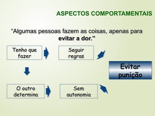 “Algumas pessoas fazem as coisas, apenas para
evitar a dor.”
Tenho que
fazer
Seguir
regras
O outro
determina
Sem
autonomia
Evitar
punição
ASPECTOS COMPORTAMENTAIS
 