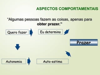 “Algumas pessoas fazem as coisas, apenas para
obter prazer.”
Quero fazer Eu determino
Autonomia Auto-estima
Prazer
ASPECTOS COMPORTAMENTAIS
 