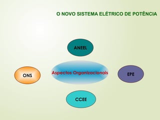 EPE
ONS
CCEE
ANEEL
Aspectos Organizacionais
O NOVO SISTEMA ELÉTRICO DE POTÊNCIA
 