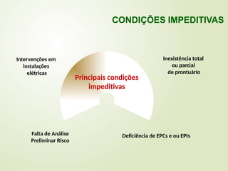 Principais condições
impeditivas
Intervenções em
instalações
elétricas
Inexistência total
ou parcial
de prontuário
Deficiência de EPCs e ou EPIs
Falta de Análise
Preliminar Risco
CONDIÇÕES IMPEDITIVAS
 
