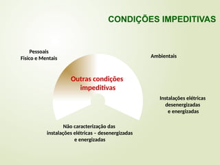 Pessoais
Fisico e Mentais Ambientais
Outras condições
impeditivas
Instalações elétricas
desenergizadas
e energizadas
Não caracterização das
instalações elétricas – desenergizadas
e energizadas
CONDIÇÕES IMPEDITIVAS
 