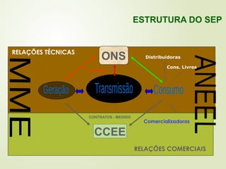 RELAÇÕES COMERCIAIS
RELAÇÕES TÉCNICAS
ONS
CONTROLE
CCEE
CONTRATOS - MEDIDO
Distribuidoras
Cons. Livres
Comercializadoras
ESTRUTURA DO SEP
 