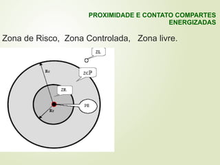 Zona de Risco, Zona Controlada, Zona livre.
PROXIMIDADE E CONTATO COMPARTES
ENERGIZADAS
 