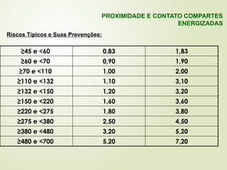 ≥45 e <60 0,83 1,83
≥60 e <70 0,90 1,90
≥70 e <110 1,00 2,00
≥110 e <132 1,10 3,10
≥132 e <150 1,20 3,20
≥150 e <220 1,60 3,60
≥220 e <275 1,80 3,80
≥275 e <380 2,50 4,50
≥380 e <480 3,20 5,20
≥480 e <700 5,20 7,20
Riscos Típicos e Suas Prevenções:
PROXIMIDADE E CONTATO COMPARTES
ENERGIZADAS
 