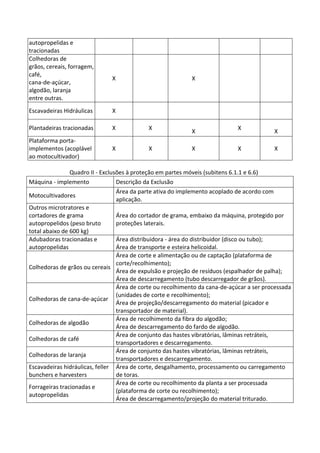 autopropelidas e
tracionadas
Colhedoras de
grãos, cereais, forragem,
café,
cana-de-açúcar,
algodão, laranja
entre outras.
X X
Escavadeiras Hidráulicas X
Plantadeiras tracionadas X X
X
X
X
Plataforma porta-
implementos (acoplável
ao motocultivador)
X X X X X
Quadro II - Exclusões à proteção em partes móveis (subitens 6.1.1 e 6.6)
Máquina - implemento Descrição da Exclusão
Motocultivadores
Área da parte ativa do implemento acoplado de acordo com
aplicação.
Outros microtratores e
cortadores de grama
autopropelidos (peso bruto
total abaixo de 600 kg)
Área do cortador de grama, embaixo da máquina, protegido por
proteções laterais.
Adubadoras tracionadas e
autopropelidas
Área distribuidora - área do distribuidor (disco ou tubo);
Área de transporte e esteira helicoidal.
Colhedoras de grãos ou cereais
Área de corte e alimentação ou de captação (plataforma de
corte/recolhimento);
Área de expulsão e projeção de resíduos (espalhador de palha);
Área de descarregamento (tubo descarregador de grãos).
Colhedoras de cana-de-açúcar
Área de corte ou recolhimento da cana-de-açúcar a ser processada
(unidades de corte e recolhimento);
Área de projeção/descarregamento do material (picador e
transportador de material).
Colhedoras de algodão
Área de recolhimento da fibra do algodão;
Área de descarregamento do fardo de algodão.
Colhedoras de café
Área de conjunto das hastes vibratórias, lâminas retráteis,
transportadores e descarregamento.
Colhedoras de laranja
Área de conjunto das hastes vibratórias, lâminas retráteis,
transportadores e descarregamento.
Escavadeiras hidráulicas, feller
bunchers e harvesters
Área de corte, desgalhamento, processamento ou carregamento
de toras.
Forrageiras tracionadas e
autopropelidas
Área de corte ou recolhimento da planta a ser processada
(plataforma de corte ou recolhimento);
Área de descarregamento/projeção do material triturado.
 
