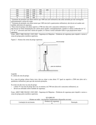 800 1500 1300 900 600 - - - - - -
600 1400 1300 800 - - - - - - -
400 1400 1200 400 - - - - - - -
200 1200 900 - - - - - - - -
0 1100 500 - - - - - - - -
1)
Estruturas de proteção com altura inferior que 1000 mm (mil milímetros) não estão incluídas por não restringirem
suficientemente o acesso do corpo.
2)
Estruturas de proteção com altura menor que 1400 mm (mil e quatrocentos milímetros), não devem ser usadas sem
medidas adicionais de segurança.
3)
Para zonas de perigo com altura superior a 2700 mm (dois mil e setecentos milímetros) ver figura 2.
Não devem ser feitas interpolações dos valores desse quadro; conseqüentemente, quando os valores conhecidos de “a”,
“b” ou “c” estiverem entre dois valores do quadro, os valores a serem utilizados serão os que propiciarem maior
segurança
Fonte: ABNT NBR NM-ISO 13852:2003 - Segurança de Máquinas - Distâncias de segurança para impedir o acesso a
zonas de perigo pelos membros superiores.
Figura 2 - Alcance das zonas de perigo superiores
Legenda:
h: a altura da zona de perigo.
Se a zona de perigo oferece baixo risco, deve-se situar a uma altura “h” igual ou superior a 2500 mm (dois mil e
quinhentos milímetros), para que não necessite proteções.
Se existe um alto risco na zona de perigo:
- a altura “h” da zona de perigo deve ser, no mínimo, de 2700 mm (dois mil e setecentos milímetros), ou
- devem ser utilizadas outras medidas de segurança.
Fonte: ABNT NBR NM-ISO 13852:2003 - Segurança de Máquinas - Distâncias de segurança para impedir o acesso a
zonas de perigo pelos membros superiores.
QUADRO III
Alcance ao redor - movimentos fundamentais (dimensões em mm)
Limitação do movimento
Distância de segurança
sr
Ilustração
 