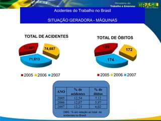 OBS.: % em relação ao total de
acidentes no Brasil
72,081 74,687
71,613
TOTAL DE ACIDENTES
2005 2006 2007
199
172
174
TOTAL DE ÓBITOS
2005 2006 2007
ANO
% de
acidentes
% de
óbitos
2005 12,54 7,12
2006 12,07 5,97
2007 12,23 6,02
Acidentes do Trabalho no Brasil
SITUAÇÃO GERADORA - MÁQUINAS
 