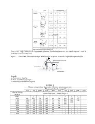 Fonte: ABNT NBRNM-ISO 13852 - Segurança de Máquinas - Distâncias de segurança para impedir o acesso a zonas de
perigo pelos membros superiores.
Figura 1 - Alcance sobre estruturas de proteção. Para utilização do Quadro II observar a legenda da figura 1 a seguir.
Legenda:
a: altura da zona de perigo
b: altura da estrutura de proteção
c: distância horizontal à zona de perigo
QUADRO II
Alcance sobre estruturas de proteção - Alto risco (dimensões em mm)
Altura da estrutura de proteção b¹)
1000 1200 1400²)
1600 1800 2000 2200 2400 2500 2700
Altura da zona de
perigo a
Distância horizontal à zona de perigo “c”
27003
- - - - - - - - - -
2600 900 800 700 600 600 500 400 300 100 -
2400 1100 1100 900 800 700 600 400 300 100 -
2200 1300 1200 1000 900 800 600 400 300 - -
2000 1400 1300 1100 900 800 600 400 - - -
1800 1500 1400 1100 900 800 600 - - - -
1600 1500 1400 1100 900 800 500 - - - -
1400 1500 1400 1100 900 800 - - - - -
1200 1500 1400 1100 900 700 - - - - -
1000 1500 1400 1100 800 - - - - - -
 