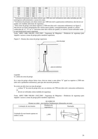 20
800 1500 1300 900 600 - - - - - -
600 1400 1300 800 - - - - - - -
400 1400 1200 400 - - - - - - -
200 1200 900 - - - - - - - -
0 1100 500 - - - - - - - -
1)
Estruturas de proteção com altura inferior que 1000 mm (mil milímetros) não estão incluídas por não
restringirem suficientemente o acesso do corpo.
2)
Estruturas de proteção com altura menor que 1400 mm (mil e quatrocentos milímetros), não devem ser
usadas sem medidas adicionais de segurança.
3)
Para zonas de perigo com altura superior a 2700 mm (dois mil e setecentos milímetros) ver figura 2.
Não devem ser feitas interpolações dos valores desse quadro; conseqüentemente, quando os valores
conhecidos de “a”, “b” ou “c” estiverem entre dois valores do quadro, os valores a serem utilizados serão
os que propiciarem maior segurança
Fonte: ABNT NBR NM-ISO 13852:2003 - Segurança de Máquinas - Distâncias de segurança para
impedir o acesso a zonas de perigo pelos membros superiores.
Figura 2 - Alcance das zonas de perigo superiores
Legenda:
h: a altura da zona de perigo.
Se a zona de perigo oferece baixo risco, deve-se situar a uma altura “h” igual ou superior a 2500 mm
(dois mil e quinhentos milímetros), para que não necessite proteções.
Se existe um alto risco na zona de perigo:
- a altura “h” da zona de perigo deve ser, no mínimo, de 2700 mm (dois mil e setecentos milímetros),
ou
- devem ser utilizadas outras medidas de segurança.
Fonte: ABNT NBR NM-ISO 13852:2003 - Segurança de Máquinas - Distâncias de segurança para
impedir o acesso a zonas de perigo pelos membros superiores.
QUADRO III
Alcance ao redor - movimentos fundamentais (dimensões em mm)
Limitação do movimento
Distância de
segurança sr
Ilustração
Limitação do movimento apenas no
ombro e axila
> 850
 