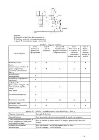 70
Legenda:
B: distância vertical entre degraus sucessivos
G: distância horizontal entre degraus sucessivos
α: ângulo de inclinação em relação à horizontal.
Quadro I – Máquinas excluídas.
Tipo de máquina
Item 9
Estrutura de
proteção na
capotagem EPC
Item 9
Cinto de
segurança
Subitem 6.8
Proteção contra
projeção do material
em processamento
Item 8
Sinal sonoro de
ré acoplados ao
sistema de
transmissão e
espelho retrovisor
Item 8
Faróis,
buzina e
lanternas
traseiras de
posição
Motocultivadores X X X X X
Outros
microtratores e cortadores de
grama autopropelidos
(peso bruto total abaixo de
600 kg)
X X X X X
Pulverizadores
autopropelidos
X
Adubadoras autopropelidas e
tracionadas
X
X
Colhedoras de
grãos, cereais, forragem, café,
cana-de-açúcar, algodão,
laranja
entre outras.
X X
Escavadeiras Hidráulicas X
Plantadeiras tracionadas X X X X X
Plataforma porta-
implementos (acoplável ao
motocultivador)
X X X X X
Quadro II – Exclusões à proteção em partes móveis (subitens 6.1.1 e 6.6)
Máquina - implemento Descrição da Exclusão
Motocultivadores Área da parte ativa do implemento acoplado de acordo com aplicação.
Outros microtratores e cortadores de
grama autopropelidos (peso bruto
total abaixo de 600 kg)
Área do cortador de grama, embaixo da máquina, protegido por proteções
laterais.
Adubadoras tracionadas e
autopropelidas
Área distribuidora – área do distribuidor (disco ou tubo);
Área de transporte e esteira helicoidal.
 