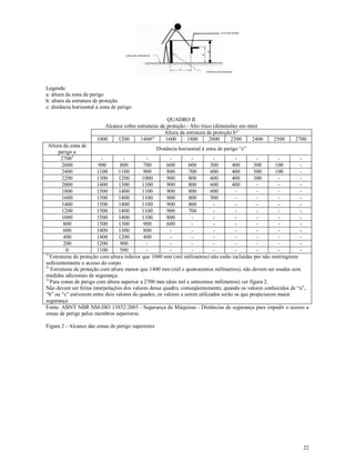 22
Legenda:
a: altura da zona de perigo
b: altura da estrutura de proteção
c: distância horizontal à zona de perigo
QUADRO II
Alcance sobre estruturas de proteção - Alto risco (dimensões em mm)
Altura da estrutura de proteção b¹)
1000 1200 1400²)
1600 1800 2000 2200 2400 2500 2700
Altura da zona de
perigo a
Distância horizontal à zona de perigo “c”
27003
- - - - - - - - - -
2600 900 800 700 600 600 500 400 300 100 -
2400 1100 1100 900 800 700 600 400 300 100 -
2200 1300 1200 1000 900 800 600 400 300 - -
2000 1400 1300 1100 900 800 600 400 - - -
1800 1500 1400 1100 900 800 600 - - - -
1600 1500 1400 1100 900 800 500 - - - -
1400 1500 1400 1100 900 800 - - - - -
1200 1500 1400 1100 900 700 - - - - -
1000 1500 1400 1100 800 - - - - - -
800 1500 1300 900 600 - - - - - -
600 1400 1300 800 - - - - - - -
400 1400 1200 400 - - - - - - -
200 1200 900 - - - - - - - -
0 1100 500 - - - - - - - -
1)
Estruturas de proteção com altura inferior que 1000 mm (mil milímetros) não estão incluídas por não restringirem
suficientemente o acesso do corpo.
2)
Estruturas de proteção com altura menor que 1400 mm (mil e quatrocentos milímetros), não devem ser usadas sem
medidas adicionais de segurança.
3)
Para zonas de perigo com altura superior a 2700 mm (dois mil e setecentos milímetros) ver figura 2.
Não devem ser feitas interpolações dos valores desse quadro; conseqüentemente, quando os valores conhecidos de “a”,
“b” ou “c” estiverem entre dois valores do quadro, os valores a serem utilizados serão os que propiciarem maior
segurança
Fonte: ABNT NBR NM-ISO 13852:2003 - Segurança de Máquinas - Distâncias de segurança para impedir o acesso a
zonas de perigo pelos membros superiores.
Figura 2 - Alcance das zonas de perigo superiores
 