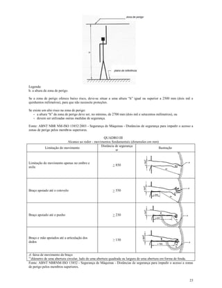 23
Legenda:
h: a altura da zona de perigo.
Se a zona de perigo oferece baixo risco, deve-se situar a uma altura “h” igual ou superior a 2500 mm (dois mil e
quinhentos milímetros), para que não necessite proteções.
Se existe um alto risco na zona de perigo:
- a altura “h” da zona de perigo deve ser, no mínimo, de 2700 mm (dois mil e setecentos milímetros), ou
- devem ser utilizadas outras medidas de segurança.
Fonte: ABNT NBR NM-ISO 13852:2003 - Segurança de Máquinas - Distâncias de segurança para impedir o acesso a
zonas de perigo pelos membros superiores.
QUADRO III
Alcance ao redor - movimentos fundamentais (dimensões em mm)
Limitação do movimento
Distância de segurança
sr
Ilustração
Limitação do movimento apenas no ombro e
axila
> 850
Braço apoiado até o cotovelo > 550
Braço apoiado até o punho > 230
Braço e mão apoiados até a articulação dos
dedos
> 130
A: faixa de movimento do braço
1)
diâmetro de uma abertura circular, lado de uma abertura quadrada ou largura de uma abertura em forma de fenda.
Fonte: ABNT NBRNM-ISO 13852 - Segurança de Máquinas - Distâncias de segurança para impedir o acesso a zonas
de perigo pelos membros superiores.
 