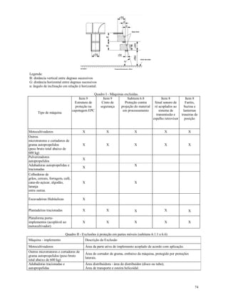 74
Legenda:
B: distância vertical entre degraus sucessivos
G: distância horizontal entre degraus sucessivos
α: ângulo de inclinação em relação à horizontal.
Quadro I - Máquinas excluídas.
Tipo de máquina
Item 9
Estrutura de
proteção na
capotagem EPC
Item 9
Cinto de
segurança
Subitem 6.8
Proteção contra
projeção do material
em processamento
Item 8
Sinal sonoro de
ré acoplados ao
sistema de
transmissão e
espelho retrovisor
Item 8
Faróis,
buzina e
lanternas
traseiras de
posição
Motocultivadores X X X X X
Outros
microtratores e cortadores de
grama autopropelidos
(peso bruto total abaixo de
600 kg)
X X X X X
Pulverizadores
autopropelidos
X
Adubadoras autopropelidas e
tracionadas
X
X
Colhedoras de
grãos, cereais, forragem, café,
cana-de-açúcar, algodão,
laranja
entre outras.
X X
Escavadeiras Hidráulicas X
Plantadeiras tracionadas X X X X X
Plataforma porta-
implementos (acoplável ao
motocultivador)
X X X X X
Quadro II - Exclusões à proteção em partes móveis (subitens 6.1.1 e 6.6)
Máquina - implemento Descrição da Exclusão
Motocultivadores Área da parte ativa do implemento acoplado de acordo com aplicação.
Outros microtratores e cortadores de
grama autopropelidos (peso bruto
total abaixo de 600 kg)
Área do cortador de grama, embaixo da máquina, protegido por proteções
laterais.
Adubadoras tracionadas e
autopropelidas
Área distribuidora - área do distribuidor (disco ou tubo);
Área de transporte e esteira helicoidal.
 