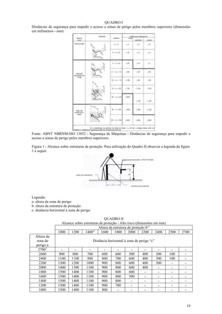 19 
QUADRO I 
Distâncias de segurança para impedir o acesso a zonas de perigo pelos membros superiores (dimensões 
em milímetros - mm) 
Fonte: ABNT NBRNM-ISO 13852 - Segurança de Máquinas - Distâncias de segurança para impedir o 
acesso a zonas de perigo pelos membros superiores. 
Figura 1 - Alcance sobre estruturas de proteção. Para utilização do Quadro II observar a legenda da figura 
1 a seguir. 
Legenda: 
a: altura da zona de perigo 
b: altura da estrutura de proteção 
c: distância horizontal à zona de perigo 
QUADRO II 
Alcance sobre estruturas de proteção - Alto risco (dimensões em mm) 
Altura da estrutura de proteção b¹) 
1000 1200 1400²) 1600 1800 2000 2200 2400 2500 2700 
Altura da 
zona de 
perigo a 
Distância horizontal à zona de perigo “c” 
27003 - - - - - - - - - - 
2600 900 800 700 600 600 500 400 300 100 - 
2400 1100 1100 900 800 700 600 400 300 100 - 
2200 1300 1200 1000 900 800 600 400 300 - - 
2000 1400 1300 1100 900 800 600 400 - - - 
1800 1500 1400 1100 900 800 600 - - - - 
1600 1500 1400 1100 900 800 500 - - - - 
1400 1500 1400 1100 900 800 - - - - - 
1200 1500 1400 1100 900 700 - - - - - 
1000 1500 1400 1100 800 - - - - - - 
 