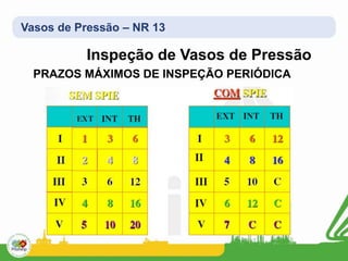 Vasos de Pressão – NR 13
Inspeção de Vasos de Pressão
PRAZOS MÁXIMOS DE INSPEÇÃO PERIÓDICA
 
