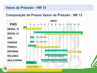 Vasos de Pressão – NR 13
Comparação de Prazos Vasos de Pressão : NR 13
 