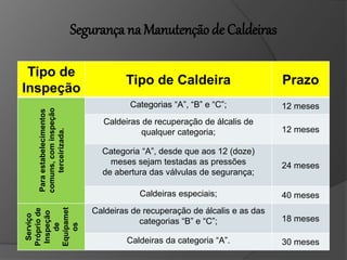 Tipo de
Inspeção
Tipo de Caldeira Prazo
Para
estabelecimentos
comuns,
com
inspeção
terceirizada.
Categorias “A”, “B” e “C”; 12 meses
Caldeiras de recuperação de álcalis de
qualquer categoria; 12 meses
Categoria “A”, desde que aos 12 (doze)
meses sejam testadas as pressões
de abertura das válvulas de segurança;
24 meses
Caldeiras especiais; 40 meses
Serviço
Próprio
de
Inspeção
de
Equipamet
os
Caldeiras de recuperação de álcalis e as das
categorias “B” e “C”; 18 meses
Caldeiras da categoria “A”. 30 meses
Segurança na Manutenção de Caldeiras
 