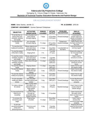 Valenzuela City Polytechnic College
Kamagong St., Fortune Village VI, Parada, Valenzuela City
Bachelor of Technical Teacher Education-Garments and Fashion Design
JOB ACCOMPLISHMENT REPORT
NAME: Delos Santos, Jennifer D. YR. & COURSE: GFD-3A
COMPANY ASSIGNMENT: Sunrise Garment Enterprises
OBJECTIVE
ACTIVITIES
UNDERTAKEN
PERIOD
COVERED
ACTUAL
OUTPUT
PROBLEMS
ENCOUNTERED
SKILLS
ACQUIRED
To be familiar on
sewing the shirt
properly, carefully
and neatly
Join shoulder and
close sleeve
through edging
7 days 12 bundles
(1212 pcs)
Thread breakage
I memorize the
proper order and
places od threads I
edging machine
To sew the shirt
neatly
Join shoulder
through edging 7 ½ days 23 bundles
(1890 pcs)
Thread and
needle breakage
I learn how to join
the back and front of
the shirt
To sew the shirt
neatly and carefully
Sleeve attachment
and side close
through edging
2 days 2 bundles
(200 pcs)
I accidentally cut
the fabric
I almost construct a
shirt by myself
To sew the edges
of the fabric neatly Edging front 1 hr.
1 bundle
(71 pcs)
Edging the edges for
its more desirable
look
To sew the bolero
carefully, properly
and neatly
Sleeve attachment
and side close
through edging
1 ½ days 1 bundle
(108 pcs)
I learn how to
construct a bolero
To sew a sando
carefully, properly
and neatly
Side close through 1 ½ days 2 bundles
(209 pcs)
Closing the side of a
sando for it to be
finish
To sew the sleeve
neatly
Edging sleeve 1 ½ days 8 bundles
(480 pcs)
I learn how to sew
the sleeve neatly
To sew the sleeve
neatly
Attach cuffs to
sleeve through
edging
1 day
3 bundles
(226 pcs) Thread breakage
I learn how to sew
the sleeve neatly
To sew the sleeve
neatly and properly
Combination of
sleeve through
edging
1 day
3 bundles
(231 pcs)
I learn how to sew
the sleeve neatly
To join shoulder
neatly and attach
sticker
Join shoulder
through edging with
sticker
1 day
2 bundles
(380 pcs ) Thread breakage
To join the front and
back of the shirt
properly
To make a design
for sleeve
Make a prep strap
and attach it to
sleeve through a
High-speed
Machine
1 day
1 bundle
(79 pcs) Needle breakage
I learn how to make
a prep strap for
sleeve design
To sew and lock the
stitch for its
durability
Lock the stitch
through an
automatic High-
speed machine
1 day 11 bundles
I learn how to lock
the stitch of the
fabric so that it won’t
loose
To enclose the
remaining open
edge
Edging bias
shoulder 1 ½ days
8 bundles
(554 pcs) Thread breakage
I learn how to
enclose the
remaining open edge
properly
To trim the
remaining threads
of the shirt
(finishing touch)
Trimming and
revising
½ day 1 bundle
(100 pcs)
Keeping the shirt
clean by trimming for
a desirable look
 