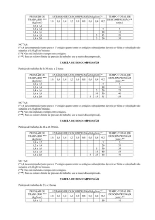 PRESSÃO DE
TRABALHO ***
(kgf/cm2
)
ESTÁGIO DE DESCOMPRESSÃO (kgf/cm2
)* TEMPO TOTAL DE
DESCOMPRESSÃO**
(min.)
1,8 1,6 1,4 1,2 1,0 0,8 0,6 0,4 0,2
1,0 a 1,2 -
1,2 a 1,4 5 5
1,4 a 1,6 10 10
1,6 a 1,8 5 15 20
1,8 a 2,0 5 20 35
NOTAS:
(*) A descompressão tanto para o 1o
estágio quanto entre os estágios subseqüentes deverá ser feita a velocidade não
superior a 0,4 kgf/cm2
/minuto.
(**) Não está incluído o tempo entre estágios.
(***) Para os valores limite de pressão de trabalho use a maior descompressão.
TABELA DE DESCOMPRESSÃO
Período de trabalho de lh 30 min. a 2 horas
PRESSÃO DE
TRABALHO ***
(kgf/cm2
)
ESTÁGIO DE DESCOMPRESSÃO (kgf/cm2
)* TEMPO TOTAL DE
DESCOMPRESSÃO
(min.) **
1,8 1,6 1,4 1,2 1,0 0,8 0,6 0,4 0,2
1,0 a 1,2 5 5
1,2 a 1,4 10 10
1,4 a 1,6 5 20 25
1,6 a 1,8 10 30 40
1,8 a 2,0 5 15 35 55
NOTAS:
(*) A descompressão tanto para o 1o
estágio quanto entre os estágios subseqüentes deverá ser feita a velocidade não
superior a 0,4 kgf/cm2
/minuto.
(**) Não está incluído o tempo entre estágios.
(***) Para os valores limite de pressão de trabalho use a maior descompressão.
TABELA DE DESCOMPRESSÃO
Período de trabalho de 2h a 2h 30 min.
PRESSÃO DE
TRABALHO ***
(kgf/cm2
)
ESTÁGIO DE DESCOMPRESSÃO (kgf/cm2
)* TEMPO TOTAL DE
DESCOMPRESSÃO
(min.) **
1,8 1,6 1,4 1,2 1,0 0,8 0,6 0,4 0,2
1,0 a 1,2 5 5
1,2 a 1,4 20 20
1,4 a 1,6 5 30 35
1,6 a 1,8 15 40 55
1,8 a 2,0 5 25 40 70
NOTAS:
(*) A descompressão tanto para o 1o
estágio quanto entre os estágios subseqüentes deverá ser feita a velocidade não
superior a 0,4 kgf/cm2
/minuto.
(**) Não está incluído o tempo entre estágios.
(***) Para os valores limite de pressão de trabalho use a maior descompressão.
TABELA DE DESCOMPRESSÃO
Período de trabalho de 2½ a 3 horas
PRESSÃO DE
TRABALHO ***
(kgf/cm2
)
ESTÁGIO DE DESCOMPRESSÃO (kgf/cm2
)* TEMPO TOTAL DE
DESCOMPRESSÃO
(min.) **
1,8 1,6 1,4 1,2 1,0 0,8 0,6 0,4 0,2
1,0 a 1,2 10 10
 