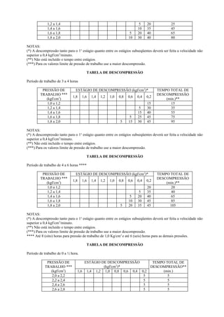 1,2 a 1,4 5 20 25
1,4 a 1,6 10 35 45
1,6 a 1,8 5 20 40 65
1,8 a 2,0 10 30 40 80
NOTAS:
(*) A descompressão tanto para o 1o
estágio quanto entre os estágios subseqüentes deverá ser feita a velocidade não
superior a 0,4 kgf/cm2
/minuto.
(**) Não está incluído o tempo entre estágios.
(***) Para os valores limite de pressão de trabalho use a maior descompressão.
TABELA DE DESCOMPRESSÃO
Período de trabalho de 3 a 4 horas
PRESSÃO DE
TRABALHO ***
(kgf/cm2
)
ESTÁGIO DE DESCOMPRESSÃO (kgf/cm2
)* TEMPO TOTAL DE
DESCOMPRESSÃO
(min.)**
1,8 1,6 1,4 1,2 1,0 0,8 0,6 0,4 0,2
1,0 a 1,2 15 15
1,2 a 1,4 5 30 35
1,4 a 1,6 15 40 55
1,6 a 1,8 5 25 45 75
1,8 a 2,0 5 15 30 45 95
NOTAS:
(*) A descompressão tanto para o 1o
estágio quanto entre os estágios subseqüentes deverá ser feita a velocidade não
superior a 0,4 kgf/cm2
/minuto.
(**) Não está incluído o tempo entre estágios.
(***) Para os valores limite de pressão de trabalho use a maior descompressão.
TABELA DE DESCOMPRESSÃO
Período de trabalho de 4 a 6 horas ****
PRESSÃO DE
TRABALHO ***
(kgf/cm2
)
ESTÁGIO DE DESCOMPRESSÃO (kgf/cm2
)* TEMPO TOTAL DE
DESCOMPRESSÃO
(min.)**
1,8 1,6 1,4 1,2 1,0 0,8 0,6 0,4 0,2
1,0 a 1,2 20 20
1,2 a 1,4 5 35 40
1,4 a 1,6 5 20 40 65
1,6 a 1,8 10 30 45 85
1,8 a 2,0 5 20 35 45 105
NOTAS:
(*) A descompressão tanto para o 1o
estágio quanto entre os estágios subseqüentes deverá ser feita a velocidade não
superior a 0,4 kgf/cm2
/minuto.
(**) Não está incluído o tempo entre estágios.
(***) Para os valores limite de pressão de trabalho use a maior descompressão.
**** Até 8 (oito) horas para pressão de trabalho de 1,0 Kg/cm2
e até 6 (seis) horas para as demais pressões.
TABELA DE DESCOMPRESSÃO
Período de trabalho de 0 a ½ hora.
PRESSÃO DE
TRABALHO ***
(kgf/cm2
)
ESTÁGIO DE DESCOMPRESSÃO
(kgf/cm2
)*
TEMPO TOTAL DE
DESCOMPRESSÃO**
(min.)
1,6 1,4 1,2 1,0 0,8 0,6 0,4 0,2
2,0 a 2,2 5 5
2,2 a 2,4 5 5
2,4 a 2,6 5 5
2,6 a 2,8 5 5
 