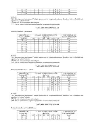 2,8 a 3,0 5 5 10
3,0 a 3,2 5 5 10
3,2 a 3,4 5 10 15
NOTAS:
(*) A descompressão tanto para o 1o
estágio quanto entre os estágios subseqüentes deverá ser feita a velocidade não
superior a 0,4 kgf/cm2
/minuto.
(**) Não está incluído o tempo entre estágios.
(***) Para os valores limite de pressão de trabalho use a maior descompressão.
TABELA DE DESCOMPRESSÃO
Período de trabalho ½ a 1:00 hora.
PRESSÃO DE
TRABALHO ***
(kgf/cm2
)
ESTÁGIO DE DESCOMPRESSÃO
(kgf/cm2
)*
TEMPO TOTAL DE
DESCOMPRESSÃO**
(min.)
1,6 1,4 1,2 1,0 0,8 0,6 0,4 0,2
2,0 a 2,2 5 15 20
2,2 a 2,4 5 20 25
2,4 a 2,6 10 25 35
2,6 a 2,8 5 10 35 50
2,8 a 3,0 5 15 40 60
3,0 a 3,2 5 5 20 40 70
3,2 a 3,4 5 10 25 40 80
NOTAS:
(*) A descompressão tanto para o 1o
estágio quanto entre os estágios subseqüentes deverá ser feita a velocidade não
superior a 0,4 kgf/cm2
/minuto.
(**) Não está incluído o tempo entre estágios.
(***) Para os valores limite de pressão de trabalho use a maior descompressão.
TABELA DE DESCOMPRESSÃO
Período de trabalho de 1 a 1 ½ hora.
PRESSÃO DE
TRABALHO ***
(kgf/cm2
)
ESTÁGIO DE DESCOMPRESSÃO
(kgf/cm2
)*
TEMPO TOTAL DE
DESCOMPRESSÃO**
(min.)
1,6 1,4 1,2 1,0 0,8 0,6 0,4 0,2
2,0 a 2,2 5 10 35 50
2,2 a 2,4 5 20 35 60
2,4 a 2,6 10 25 40 75
2,6 a 2,8 5 10 30 45 90
2,8 a 3,0 5 20 35 45 105
3,0 a 3,2 5 10 20 35 45 115
3,2 a 3,4 5 15 25 35 45 125
NOTAS:
(*) A descompressão tanto para o 1o
estágio quanto entre os estágios subseqüentes deverá ser feita a velocidade não
superior a 0,4 kgf/cm2
/minuto.
(**) Não está incluído o tempo entre estágios.
(***) Para os valores limite de pressão de trabalho use a maior descompressão.
TABELA DE DESCOMPRESSÃO
Período de trabalho de 1 ½ a 2:00 horas.
PRESSÃO DE
TRABALHO ***
(kgf/cm2
)
ESTÁGIO DE DESCOMPRESSÃO
(kgf/cm2
)*
TEMPO TOTAL DE
DESCOMPRESSÃO**
(min.)
1,6 1,4 1,2 1,0 0,8 0,6 0,4 0,2
2,0 a 2,2 5 25 40 70
2,2 a 2,4 5 10 30 40 85
 