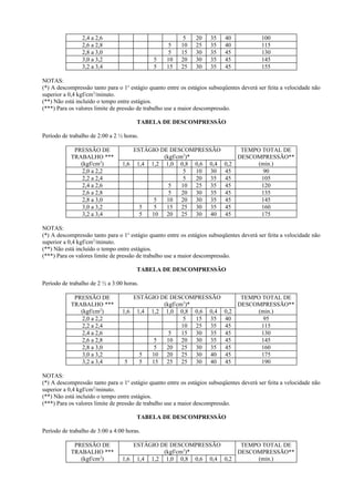 2,4 a 2,6 5 20 35 40 100
2,6 a 2,8 5 10 25 35 40 115
2,8 a 3,0 5 15 30 35 45 130
3,0 a 3,2 5 10 20 30 35 45 145
3,2 a 3,4 5 15 25 30 35 45 155
NOTAS:
(*) A descompressão tanto para o 1o
estágio quanto entre os estágios subseqüentes deverá ser feita a velocidade não
superior a 0,4 kgf/cm2
/minuto.
(**) Não está incluído o tempo entre estágios.
(***) Para os valores limite de pressão de trabalho use a maior descompressão.
TABELA DE DESCOMPRESSÃO
Período de trabalho de 2:00 a 2 ½ horas.
PRESSÃO DE
TRABALHO ***
(kgf/cm2
)
ESTÁGIO DE DESCOMPRESSÃO
(kgf/cm2
)*
TEMPO TOTAL DE
DESCOMPRESSÃO**
(min.)
1,6 1,4 1,2 1,0 0,8 0,6 0,4 0,2
2,0 a 2,2 5 10 30 45 90
2,2 a 2,4 5 20 35 45 105
2,4 a 2,6 5 10 25 35 45 120
2,6 a 2,8 5 20 30 35 45 135
2,8 a 3,0 5 10 20 30 35 45 145
3,0 a 3,2 5 5 15 25 30 35 45 160
3,2 a 3,4 5 10 20 25 30 40 45 175
NOTAS:
(*) A descompressão tanto para o 1o
estágio quanto entre os estágios subseqüentes deverá ser feita a velocidade não
superior a 0,4 kgf/cm2
/minuto.
(**) Não está incluído o tempo entre estágios.
(***) Para os valores limite de pressão de trabalho use a maior descompressão.
TABELA DE DESCOMPRESSÃO
Período de trabalho de 2 ½ a 3:00 horas.
PRESSÃO DE
TRABALHO ***
(kgf/cm2
)
ESTÁGIO DE DESCOMPRESSÃO
(kgf/cm2
)*
TEMPO TOTAL DE
DESCOMPRESSÃO**
(min.)
1,6 1,4 1,2 1,0 0,8 0,6 0,4 0,2
2,0 a 2,2 5 15 35 40 95
2,2 a 2,4 10 25 35 45 115
2,4 a 2,6 5 15 30 35 45 130
2,6 a 2,8 5 10 20 30 35 45 145
2,8 a 3,0 5 20 25 30 35 45 160
3,0 a 3,2 5 10 20 25 30 40 45 175
3,2 a 3,4 5 5 15 25 25 30 40 45 190
NOTAS:
(*) A descompressão tanto para o 1o
estágio quanto entre os estágios subseqüentes deverá ser feita a velocidade não
superior a 0,4 kgf/cm2
/minuto.
(**) Não está incluído o tempo entre estágios.
(***) Para os valores limite de pressão de trabalho use a maior descompressão.
TABELA DE DESCOMPRESSÃO
Período de trabalho de 3:00 a 4:00 horas.
PRESSÃO DE
TRABALHO ***
(kgf/cm2
)
ESTÁGIO DE DESCOMPRESSÃO
(kgf/cm2
)*
TEMPO TOTAL DE
DESCOMPRESSÃO**
(min.)
1,6 1,4 1,2 1,0 0,8 0,6 0,4 0,2
 