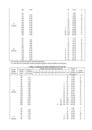 240 0:40 47 47:50 Z
60 0 1:00 *
70 0:50 2 3:00 K
80 0:50 7 8:00 L
100 0:50 14 15:00 M
120 0:50 26 27:00 N
140 0:50 39 40:00 O
18 160 0:50 48 49:00 Z
(60 pés) 180 0:50 56 57:00 Z
200 0:40 1 69 71:00 Z
240 0:40 2 79 82:00 **
360 0:40 20 119 140:00 **
480 0:40 44 148 193:00 **
720 0:40 78 187 266:00 **
50 0 1:10 *
60 l:00 8 9:10 K
70 l:00 14 15:10 L
80 l:00 18 19:10 M
90 l:00 23 24:10 N
100 l:00 33 34:10 N
21 110 0:50 2 41 44:10 O
(70 pés) 120 0:50 4 47 52:10 O
130 0:50 6 52 59:10 O
140 0:50 8 56 65:10 Z
150 0:50 9 61 71:10 Z
160 0:50 13 72 86:10 Z
170 0:50 19 79 99:10 Z
(*) Consulte a Tabela de Limites sem Descompressão.
(**) Não deverá ser permitido nenhum mergulho repetitivo após mergulhos excepcionais.
TABELA PADRÃO DE DESCOMPRESSÃO COM AR
Profun-
didade
(metros)
Tempo de
Fundo
(min)
Tempo p/
1ª Parada
(min:seg)
Paradas p/Descompressão (minutos) Tempo
Total
p/Subida
(min/seg)
Grupo
Repetitivo
33m 30m 27m 24m 21m 18m 15m 12m 9m 6m 3m
40 0 1:20 *
50 1:10 10 11:20 K
60 1:10 17 18:20 L
70 1:10 23 24:20 M
80 1:00 2 31 34:20 N
90 1:00 7 39 47:20 N
100 1:00 11 46 58:20 O
110 1:00 13 53 67:20 O
24 120 1:00 17 56 74:20 Z
(80 pés) 130 1:00 19 63 83:20 Z
140 1:00 26 69 96:20 Z
150 1:00 32 77 110:20 Z
180 1:00 35 85 121:20 **
240 0:50 6 52 120 179:20 **
360 0:50 29 90 160 280:20 **
480 0:50 59 107 187 354:20 **
720 0:40 17 108 142 187 455:20 **
30 0 1:30 *
40 1:20 7 8:30 J
50 1:20 18 19:30 L
60 1:20 25 26:30 M
70 1:10 7 30 38:30 N
27 80 1:10 13 40 54:30 N
(90 pés) 90 1:10 18 48 67:30 O
 