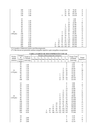 100 1:10 21 54 76:30 Z
110 1:10 24 61 86:30 Z
120 1:10 32 68 101:30 Z
130 1:00 5 36 74 116:30 Z
25 0 1:40 *
30 1:30 3 4:40 I
40 1:30 15 16:40 K
50 1:20 2 24 27:40 L
60 1:20 9 28 38:40 N
70 1:20 17 39 57:40 O
80 1:20 23 48 72:40 O
30 90 1:10 3 23 57 84:40 Z
(100 pés) 100 1:10 7 23 66 97:40 Z
110 1:10 10 34 72 117:40 Z
120 1:10 12 41 78 132:40 Z
180 1:00 1 29 53 118 202:40 **
240 1:00 14 42 84 142 283:40 **
360 0:50 2 42 73 111 187 416:40 **
480 0:50 21 61 91 142 187 503:40 **
720 0:50 55 106 122 142 187 613:40 **
(*) Consulte a Tabela de Limites sem Descompressão.
(**) Não deverá ser permitido nenhum mergulho repetitivo após mergulhos excepcionais.
TABELA PADRÃO DE DESCOMPRESSÃO COM AR
Profun-
didade
(metros)
Tempo
de
Fundo
(min)
Tempo p/
1ª Parada
(min:seg)
Paradas p/Descompressão (minutos)
Tempo Total
p/Subida
(min/seg)
Grupo
Repetitivo
33m 30m 27m 24m 21m 18m 15m 12m 9m 6m 3m
20 0 1:50 *
25 1:40 3 4:50 H
30 1:40 7 8:50 J
40 1:30 2 21 24:50 L
33 50 1:30 8 26 35:50 M
(110 pés) 60 1:30 18 36 55:50 N
70 1:20 1 23 48 73:50 O
80 1:20 7 23 57 88:50 Z
90 1:20 12 30 64 107:50 Z
100 1:20 15 37 72 125:50 Z
15 0 2:00 *
20 1:50 2 4:00 H
25 1:50 6 8:00 I
30 1:50 14 16:00 J
40 1:40 5 25 32:00 L
50 1:40 15 31 48:00 N
60 1:30 2 22 45 71:00 O
36 70 1:30 9 23 55 89:00 O
(120 pés) 80 1:30 15 27 63 107:00 Z
90 1:30 19 37 74 132:00 Z
100 1:30 23 45 80 150:00 Z
120 1:20 10 19 47 98 176:00 **
180 1:10 5 27 37 76 137 284:00 **
240 1:10 23 35 60 97 179 396:00 **
360 1:00 18 45 64 93 142 187 551:00 **
480 0:50 3 41 64 93 122 142 187 654:00 **
720 0:50 32 74 100 114 122 142 187 773:00 **
10 0 2:10 *
15 2:00 1 3:10 F
20 2:00 4 6:10 H
25 2:00 10 12:10 J
 