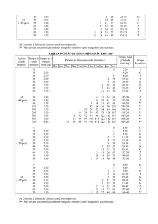 30 1:50 3 18 23:10 M
39 40 1:50 10 25 37:10 N
(130 pés) 50 1:40 3 21 37 63:10 O
60 1:40 9 23 52 86:10 Z
70 1:40 16 24 61 103:10 Z
80 1:30 3 19 35 72 131:10 Z
90 1:30 8 19 45 80 154:10 Z
(*) Consulte a Tabela de Limites sem Descompressão.
(**) Não deverá ser permitido nenhum mergulho repetitivo após mergulhos excepcionais.
TABELA PADRÃO DE DESCOMPRESSÃO COM AR*
Profun-
didade
(metros)
Tempo de
Fundo
(minutos)
Tempo p/ 1ª
Parada
(min:seg)
Paradas p/ Descompressão (minutos)
Tempo Total
p/Subida
(min:seg)
Grupo
Repetitivo
33m 30m 27m 24m 21m 18m 15m 12m 9m 6m 3m
10 0 2:20 *
15 2:10 4:20 G
20 2:10 6 8:20 I
25 2:00 2 14 18:20 J
30 2:00 5 21 28:20 K
40 1:50 2 16 26 46:20 N
50 1:50 6 24 44 76:20 O
60 1:50 16 23 56 97:20 Z
42 70 1:40 4 19 32 68 125:20 Z
(140 pés) 80 1:40 10 23 41 79 155:20 Z
90 1:30 2 14 18 42 88 166:20 **
120 1:30 12 14 36 56 120 240:20 **
180 1:20 10 26 32 54 94 168 386:20 **
240 1:10 8 28 34 50 78 124 187 511:20 **
360 1:00 9 32 42 64 84 122 142 187 684:20 **
480 1:00 31 44 59 100 114 122 142 187 801:20 **
720 0:50 16 56 88 97 100 114 122 142 187 924:20 **
5 0 2:30 C
10 2:20 1 3:30 E
15 2:20 3 5:30 G
20 2:10 2 7 11:30 H
45 25 2:10 4 17 23:30 K
(150 pés) 30 2:10 8 24 34:30 L
40 2:00 5 19 33 59:30 N
50 2:00 12 23 51 88:30 O
60 1:50 3 19 26 62 112:30 Z
70 1:50 11 19 39 75 146:30 Z
80 1:40 1 17 19 50 84 173:30 Z
5 0 2:40 D
10 2:30 1 3:40 F
15 2:20 1 4 7:40 H
20 2:20 3 11 16:40 J
48 25 2:20 7 20 29:40 K
(160 pés) 30 2:10 2 11 25 40:40 M
40 2:10 7 23 39 71:40 N
50 2:00 2 16 23 55 98:40 Z
60 2:00 9 19 33 69 132:40 Z
70 1:50 1 17 22 44 80 166:40 **
(*) Consulte a Tabela de Limites sem Descompressão.
(**) Não deverá ser permitido nenhum mergulho repetitivo após mergulhos excepcionais.
 
