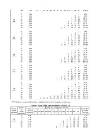 360 1:10 12 22 36 40 44 56 82 98 100 114 122 142 187 1058:20
5 3:20 1 4:30
10 3:10 2 4 9:30
15 3:00 1 5 13 22:30
63 20 3:00 4 10 23 40:30
(**) 25 2:50 2 7 17 27 56:30
30 2:50 4 9 24 41 81:30
40 2:40 4 9 19 26 63 124:30
50 2:30 1 9 17 19 45 80 174:30
5 3:30 2 5:40
10 3:20 2 5 10:40
15 3:10 2 5 16 26:40
66 20 3:00 1 3 11 24 42:40
(**) 25 3:00 3 8 19 33 66:40
30 2:50 1 7 10 23 47 91:40
40 2:50 6 12 22 29 68 140:40
50 2:40 3 12 17 18 51 86 190:40
5 3:40 2 5:50
10 3:20 1 2 6 12:50
15 3:20 3 6 18 30:50
69 20 3:10 2 5 12 26 48:50
(**) 25 3:10 4 8 22 37 74:50
30 3:00 2 8 12 23 51 99:50
40 2:50 1 7 15 22 34 74 156:50
50 2:50 5 14 16 24 51 89 202:50
5 3:50 2 6:00
10 3:30 1 3 6 14:00
72 15 3:30 4 6 21 35:00
(**) 20 3:20 3 6 15 25 53:00
25 3:10 1 4 9 24 40 82:00
30 3:10 4 8 15 22 56 109:00
40 3:00 3 7 17 22 39 75 167:00
50 2:50 1 8 15 16 29 51 94 218:00
5 1 2 7:10
10 3:50 1 4 7 16:10
15 3:40 1 4 7 22 38:10
75 20 3:30 4 7 17 27 59:10
(**) 25 3:20 2 7 10 24 45 92:10
30 3:20 6 7 17 23 59 116:10
40 3:10 5 9 17 19 45 79 178:10
60 2:40 4 10 10 10 12 22 36 64 126 298:10
90 2:10 8 10 10 10 10 10 28 28 44 68 98 186 514:10
(**) Não deverá ser permitido nenhum mergulho repetitivo após mergulhos excepcionais.
TABELA PADRÃO DE DESCOMPRESSÃO COM AR
Profun-
didade
(metros)
Tempo
de
Fundo
(minutos)
Tempo p/
1ª Parada
(min:seg)
Paradas p/Descompressão (minutos)
Tempo Total
p/Subida
(min:seg)
39m 36m 33m 30m 27m 24m 21m 18m 15m 12m 9m 6m 3m
5 4:00 1 2 7:20
10 3:50 2 4 9 19:20
78 15 3:40 2 4 10 22 42:20
(**) 20 3:30 1 4 7 20 31 67:20
25 3:30 3 8 11 23 50 99:20
30 3:20 2 6 8 19 26 61 126:20
40 3:10 1 6 11 16 19 49 84 190:20
 