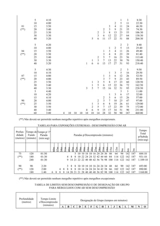 5 4:10 1 3 8:30
10 4:00 2 5 11 22:30
81 15 3:50 3 4 11 24 46:30
(**) 20 3:40 2 3 9 21 35 74:30
25 3:30 2 3 8 13 23 53 106:30
30 3:30 3 6 12 22 27 64 138:30
40 3:20 5 6 11 17 22 51 88 204:30
5 4:20 2 2 8:40
10 4:00 1 2 5 13 25:40
84 15 3:50 1 3 4 11 26 49:40
(**) 20 3:50 3 4 8 23 39 81:40
25 3:40 2 5 7 16 23 56 113:40
30 3:30 1 3 7 13 22 30 70 150:40
40 3:20 1 6 6 13 17 27 51 93 218:40
5 4:30 2 3 9:50
10 4:10 1 3 5 16 29:50
87 15 4:00 1 3 6 12 26 52:50
(**) 20 4:00 3 7 9 23 43 89:50
25 3:50 1 3 5 8 17 23 60 120:50
30 3:40 1 5 6 15 22 36 72 162:50
40 3:30 3 5 7 15 16 32 51 95 228:50
5 4:40 3 3 11:00
10 4:20 1 3 6 17 32:00
15 4:10 2 3 6 15 26 57:00
90 20 4:00 2 3 7 10 23 47 97:00
(**) 25 3:50 1 3 6 8 19 26 61 129:00
30 3:50 2 5 7 17 22 39 75 172:00
40 3:40 4 6 9 15 17 34 51 90 231:00
60 3:00 4 10 10 10 10 10 14 28 32 50 90 187 460:00
(**) Não deverá ser permitido nenhum mergulho repetitivo após mergulhos excepcionais.
TABELAS PARA EXPOSIÇÕES EXTREMAS - DESCOMPRESSÃO COM AR
Profun-
didade
(metros)
Tempo de
Fundo
(minuto)
Tempo p/ 1ª
Parada
(min:seg)
Paradas p/Descompressão (minutos)
Tempo
Total
p/Subida
(min:seg)
60m
57m
54m
51m
48m
45m
42m
39m
36m
33m
30m
27m
24m
21m
18m
15m
12m
9m
6m
3m
75 120 01:50 5 10 10 10 10 16 24 24 36 48 64 94 142 187 684:10
(**) 180 01:30 4 8 8 10 22 24 24 32 42 44 60 84 114 122 142 187 931:10
240 01:30 9 14 21 22 22 40 40 42 56 76 98 100 114 122 142 187 1.109:10
90 90 2:20 3 8 8 10 10 10 10 16 24 24 34 48 64 90 142 187 693:00
(**) 120 2:00 4 8 8 8 8 10 14 24 24 24 34 42 58 66 102 122 142 187 890:00
180 1:40 6 8 8 8 14 20 21 21 28 40 40 48 56 82 98 100 114 122 142 187 1168:00
(**) Não deverá ser permitido nenhum mergulho repetitivo após mergulhos excepcionais
TABELA DE LIMITES SEM DESCOMPRESSÃO E DE DESIGNAÇÃO DE GRUPO
PARA MERGULHOS COM AR SEM DESCOMPRESSÃO
Profundidade
(metros)
Tempo Limite
s/Descompressão
(minutos)
Designação de Grupo (tempos em minutos)
A B C D E F G H I J K L M N O
 
