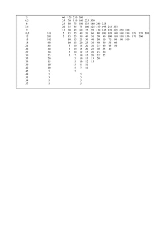 3 60 120 210 300
4,5 35 70 110 160 225 350
6 25 50 75 100 135 180 240 325
7,5 20 35 55 75 100 125 160 195 245 315
9 15 30 45 60 75 95 120 145 170 205 250 310
10,5 310 5 15 25 40 50 60 80 100 120 140 160 190 220 270 310
12 200 5 15 25 30 40 50 70 80 100 110 130 150 170 200
15 100 10 15 25 30 40 50 60 70 80 90 100
18 60 10 15 20 25 30 40 50 55 60
21 50 5 10 15 20 30 35 40 45 50
24 40 5 10 15 20 25 30 35 40
27 30 5 10 12 15 20 25 30
30 25 5 7 10 15 20 22 25
33 20 5 10 13 15 20
36 15 5 10 12 15
39 10 5 8 10
42 10 5 7 10
45 5 5
48 5 5
51 5 5
54 5 5
57 5 5
 