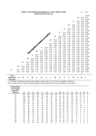 TABELA DE NITROGÊNIO RESIDUAL PARA MERGULHOS
REPETITIVOS COM AR
A 0:10
12:00*
B 0:10 2:11
2:10 12:00*
C 0:10 1:40 2:50
1:39 2:49 12:00*
D 0:10 1:10 2:39 5:49
1:09 2:38 5:48 12:00*
E 0:10 0:55 1:58 3:23 6:33
0:54 1:57 3:22 6:32 12:00*
F 0:10 0:46 1:30 2:29 3:58 7:06
0:45 1:29 2:28 3:57 7:05 12:00*
G 0:10 0:41 1:16 2:00 2:59 4:26 7:36
0:40 1:15 1:59 2:58 4:25 7:35 12:00*
H 0:10 0:37 1:07 1:42 2:24 3:21 4:50 8:00
0:36 1:06 1:41 2:23 3:20 4:49 7:59 12:00*
I 0:10 0:34 1:00 1:30 2:03 2:45 3:44 5:13 8:22
0:33 0:59 1:29 2:02 2:44 3:43 5:12 8:21 12:00*
J 0:10 0;32 0:55 1:20 1:48 2:21 3:05 4;03 5:41 8:41
0:31 0:54 1:19 1:47 2:20 3:04 4:02 5:40 8:40 12:00*
K 0:10 0:29 0:50 1:12 1:36 2:04 2:39 3:22 4:20 5:49 8:59
0:28 0:49 1:11 1:35 2:03 2:38 3:21 4:19 5:48 8:58 12:00*
L 0:10 0:27 0:46 1:05 1:26 1:50 2:20 2:54 3:37 4:36 6:03 9:13
0:26 0:45 1:04 1:25 1:49 2:19 2:53 3:36 4:35 6:02 9:12 12:00*
M 0:10 0:26 0:43 1:00 1:19 1:40 2:06 2:35 3:09 3:53 4:50 6:19 9:29
0:25 0:42 0:59 1:18 1:39 2:05 2:34 3:08 3:52 4:49 6:18 9:28 12:00*
N 0:10 0:25 0:40 0:55 1:12 1:31 1:54 2:19 2:48 3:23 4:05 5:04 6:33 9:44
0:24 0:39 0:54 1:11 1:30 1:53 2:18 2:47 3:22 4:04 5:03 6:32 9:43 12:00*
O 0:10 0:24 0:37 0:52 1:08 1:25 1:44 2:05 2:30 3:00 3:34 4:18 5:17 6:45 9:55
0:23 0:36 0:51 1:07 1:24 1:43 2:04 2:29 2:59 3:33 4:17 5:16 6:44 9:54 12:00*
Z 0:10 0:23 0:35 0:49 1:03 1:19 1:37 1:56 2:18 2:43 3:11 3:46 4:30 5:28 6:57 10:06
0:22 0:34 0:48 1:02 1:18 1:36 1:55 2:17 2:42 3:10 3:45 4:29 5:27 6:56 10:0
5
12:00
Nova
significação
de Grupo
Z O N M L K J I H G F E D C B A
(*) Mergulos seguidos de intervalos de superficie maiores que 12 horas não são mergulhos repetitivos.
Use os tempos reais de fundo nas tabelas padrão de descompressão com ar para computar tais mergulhos.
Profundidade
de Mergulho
Repetitivo
(Metros) Z O N M L K J I H G F E D C B A
12 257 241 213 187 161 138 116 101 87 73 61 49 37 25 17 7
15 169 160 142 124 111 99 87 76 66 56 47 38 29 21 13 6
18 122 117 107 97 88 79 70 61 52 44 36 30 24 17 11 5
21 100 96 87 80 72 64 57 50 43 37 31 26 20 15 9 4
24 84 80 73 68 61 54 48 43 38 32 28 23 18 13 8 4
27 73 70 64 58 53 47 43 38 33 29 24 20 16 11 7 3
30 64 62 57 52 48 43 38 34 30 26 22 18 14 10 7 3
33 57 55 51 47 42 38 34 31 27 24 20 16 13 10 6 3
36 52 50 46 43 39 35 32 28 25 21 18 15 12 9 6 3
39 46 44 40 38 35 31 28 25 22 19 16 13 11 8 6 3
42 42 40 38 35 32 29 26 23 20 18 15 12 10 7 5 2
45 40 38 35 32 30 27 24 22 19 17 14 12 9 7 5 2
48 37 36 33 31 28 26 23 20 18 16 13 11 9 6 4 2
51 35 34 31 29 26 24 22 19 17 15 13 10 8 6 4 2
54 32 31 29 27 25 22 20 18 16 14 12 10 8 6 4 2
57 31 30 28 26 24 21 19 17 15 13 11 10 8 6 4 2
 