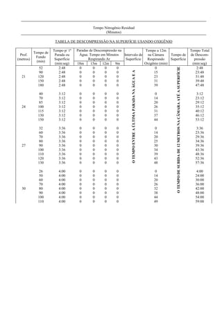 Tempo Nitrogênio Residual
(Minutos)
TABELA DE DESCOMPRESSÃO NA SUPERFÍCIE USANDO OXIGÊNIO
Prof.
(metros)
Tempo de
Fundo
(min)
Tempo p/ 1ª
Parada ou
Superfície
(min:seg)
Paradas de Descompressão na
Água. Tempo em Minutos
Respirando Ar
Intervalo de
Superfície
Tempo a 12m
na Câmara
Respirando
Oxigênio (min)
Tempo de
Superfície
Tempo Total
de Descom-
pressão
(min:seg)
18m 15m 12m 9m
52 2:48 0 0 0 0
O
TEMPO
ENTRE
A
ÚLTIMA
PARADA
NA
ÀGUA
E
A
0
O
TEMPO
DE
SUBIDA
DE
12
METROS
NA
CÂMARA
ATÉ
A
SUPERFÍCIE
2:48
90 2:48 0 0 0 0 15 23:48
21 120 2:48 0 0 0 0 23 31:48
150 2:48 0 0 0 0 31 39:48
180 2:48 0 0 0 0 39 47:48
40 3:12 0 0 0 0 0 3:12
70 3:12 0 0 0 0 14 23:12
85 3:12 0 0 0 0 20 29:12
24 100 3:12 0 0 0 0 26 35:12
115 3:12 0 0 0 0 31 40:12
130 3:12 0 0 0 0 37 46:12
150 3:12 0 0 0 0 44 53:12
32 3:36 0 0 0 0 0 3:36
60 3:36 0 0 0 0 14 23:36
70 3:36 0 0 0 0 20 29:36
80 3:36 0 0 0 0 25 34:36
27 90 3:36 0 0 0 0 30 39:36
100 3:36 0 0 0 0 34 43:36
110 3:36 0 0 0 0 39 48:36
120 3:36 0 0 0 0 43 52:36
130 3:36 0 0 0 0 48 57:36
26 4:00 0 0 0 0 0 4:00
50 4:00 0 0 0 0 14 24:00
60 4:00 0 0 0 0 20 30:00
70 4:00 0 0 0 0 26 36:00
30 80 4:00 0 0 0 0 32 42:00
90 4:00 0 0 0 0 38 48:00
100 4:00 0 0 0 0 44 54:00
110 4:00 0 0 0 0 49 59:00
 