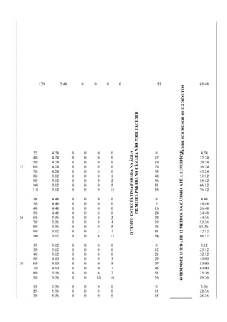 PRIMEIRA
PARADA
NA
CÂMARA
NÃO
PODE
EXCEDER
NÃO
DE
SER
MENOR
QUE
2
MINUTOS
120 2:48 0 0 0 0 53 65:48
22 4:24 0 0 0 0
O
TEMPO
ENTRE
ÚLTIMA
PARADA
NA
ÁGUA
0
O
TEMPO
DE
SUBIDA
DE
12
METROS
NA
CÂMARA
ATÉ
A
SUPERFÍCIE
4:24
40 4:24 0 0 0 0 12 22:24
50 4:24 0 0 0 0 19 29:24
33 60 4:24 0 0 0 0 26 36:24
70 4:24 0 0 0 0 33 43:24
80 3:12 0 0 0 1 40 51:12
90 3:12 0 0 0 2 46 58:12
100 3:12 0 0 0 5 51 66:12
110 3:12 0 0 0 12 54 76:12
18 4:48 0 0 0 0 0 4:48
30 4:48 0 0 0 0 9 19:48
40 4:48 0 0 0 0 16 26:48
50 4:48 0 0 0 0 24 34:48
36 60 3:36 0 0 0 2 32 44:36
70 3:36 0 0 0 4 39 53:36
80 3:36 0 0 0 5 46 61:36
90 3:12 0 0 3 7 51 72:12
100 3:12 0 0 6 15 54 86:12
15 5:12 0 0 0 0 0 5:12
30 5:12 0 0 0 0 12 23:12
40 5:12 0 0 0 0 21 32:12
50 4:00 0 0 0 3 29 43:00
39 60 4:00 0 0 0 5 37 53:00
70 4:00 0 0 0 7 45 63:00
80 3:36 0 0 6 7 51 75:36
90 3:36 0 0 10 10 56 89:36
13 5:36 0 0 0 0 0 5:36
25 5:36 0 0 0 0 11 22:36
30 5:36 0 0 0 0 15 26:36
 