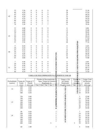 E
A
PRIMEIRA
PARADA
NA
CÂMARA
NÃO
PODE
EXCEDER
5
MINUTOS
NÃO
DEVE
SER
MENOR
QUE
2
MINUTOS
RESPIRANDO
OXIGÊNIO
35 5:36 0 0 0 0 20 31:36
40 4:24 0 0 0 2 24 37:24
45 4:24 0 0 0 4 29 44:24
42 50 4:24 0 0 0 6 33 50:24
55 4:24 0 0 0 7 38 56:24
60 4:24 0 0 0 8 43 62:24
65 4:00 0 0 3 7 48 70:00
70 3:36 0 2 7 7 51 79:36
11 6:00 0 0 0 0 0 6:00
25 6:00 0 0 0 0 13 25:00
30 6:00 0 0 0 0 18 30:00
35 4:48 0 0 0 4 23 38:48
45 40 4:24 0 0 3 6 27 48:24
45 4:24 0 0 5 7 33 57:24
50 4:00 0 2 5 8 38 66:00
55 3:36 2 5 9 4 44 77:36
9 6:24 0 0 0 0 0 6:24
20 6:24 0 0 0 0 11 23:24
25 6:24 0 0 0 0 16 28:24
48 30 5:12 0 0 0 2 21 35:12
35 4:48 0 0 4 6 26 48:48
40 4:24 0 3 5 8 32 61:24
45 4:00 3 4 8 8 38 73:00
7 6:48 0 0 0 0 0 6:48
20 6:48 0 0 0 0 13 25:48
25 6:48 0 0 0 0 19 31:48
51 30 5:12 0 0 3 5 23 44:12
35 4:48 0 4 4 7 29 57:48
40 4:24 4 4 8 6 36 72:24
TABELA DE DESCOMPRESSÃO NA SUPERFÍCIE COM AR
Profundidade
(metros)
Tempo de
Fundo
(min)
Tempo p/ 1ª
Parada
(min:seg)
Paradas de Descompressão na
Água. Tempo em minutos
Respirando Ar
Tempo a 12m
na Câmara
Respirando
Oxigênio (min)
Paradas na
Câmara
(minutos)
Tempo Total
de Descom-
pressão
(min:seg)
15m 12m 9m 6m 3m 6m 3m
230 0:30 3
O
TEMPO
ENTRE
ÚLTIMA
PARADA
NA
ÁGUA
7 14:30
12 250 0:30 3 11 18:30
270 0:30 3 15 22:30
300 0:30 3 19 26:30
120 0:40 3 5 12:40
140 0:40 3 10 17:40
160 0:40 3 21 28:40
15 180 0:40 3 29 36:40
200 0:40 3 35 42:40
220 0:40 3 40 47:30
240 0:40 3 47 54:40
80 0:50 3 7 14:50
100 0:50 3 14 21:50
18 120 0:50 3 26 33:50
140 0:50 3 39 46:50
160 0:50 3 48 55:50
180 0:50 3 56 63:50
200 0:40 3 3 59 80:10
60 1:00 3 8 16:00
 
