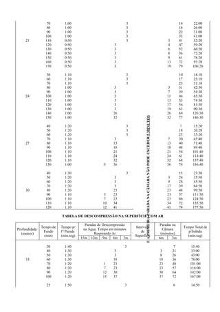 E
A
PRIMEIRA
PARADA
NA
CÂMARA
NÃO
PODE
EXCEDER
5
MINUTOS
70 1:00 3 14 22:00
80 1:00 3 18 26:00
90 1:00 3 23 31:00
100 1:00 3 33 41:00
21 110 0:50 3 3 41 52:20
120 0:50 3 4 47 59:20
130 0:50 3 6 52 66:20
140 0:50 3 8 56 72:20
150 0:50 3 9 61 78:20
160 0:50 3 13 72 93:20
170 0:50 3 19 79 106:20
50 1:10 3 10 18:10
60 1:10 3 17 25:10
70 1:10 3 23 31:10
80 1:00 3 3 31 42:30
90 1:00 3 7 39 54:30
24 100 1:00 3 11 46 65:30
110 1:00 3 13 53 74:30
120 1:00 3 17 56 81:30
130 1:00 3 19 63 90:30
140 1:00 26 26 69 126:30
150 1:00 32 32 77 146:30
40 1:20 3 7 15:20
50 1:20 3 18 26:20
60 1:20 3 25 33:20
70 1:10 3 7 30 45:40
27 80 1:10 13 13 40 71:40
90 1:10 18 18 48 89:40
100 1:10 21 21 54 101:40
110 1:10 24 24 61 114:40
120 1:10 32 32 68 137:40
130 1:00 5 36 36 74 156:40
40 1:30 3 15 23:30
50 1:20 3 3 24 35:50
60 1:20 3 9 28 45:50
70 1:20 3 17 39 64:50
30 80 1:20 23 23 48 99:50
90 1:10 3 23 23 57 111:50
100 1:10 7 23 23 66 124:50
110 1:10 10 34 34 72 155:50
120 1:10 12 41 41 78 177:50
TABELA DE DESCOMPRESSÃO NA SUPERFÍCIE COM AR
Profundidade
(metros)
Tempo de
Fundo
(min)
Tempo p/
1ª Parada
(min:seg)
Paradas de Descompressão
na Água. Tempo em minutos
Respirando Ar
Intervalo
de
Superfície
Paradas na
Câmara
(minutos)
Tempo Total de
p/Subida
(min:seg)
15m 12m 9m 6m 3m 6m 3m
30 1:40 3 7 15:40
40 1:30 3 3 21 33:00
50 1:30 3 8 26 43:00
33 60 1:30 18 18 36 78:00
70 1:20 1 23 23 48 101:00
80 1:20 7 23 23 57 116:00
90 1:20 12 30 30 64 142:00
100 1:20 15 37 37 72 167:00
25 1:50 3 6 14:50
 