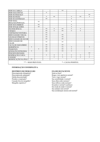 DOR NA CABEÇA **
DOR NAS COSTAS *
DOR NO PESCOÇO **
DOR NO PEITO * ** * ** *
DOR NO ESTÔMAGO ** *
DOR NO(S)
BRAÇO(S)/PERNA(S)
** *
DOR NOS OMBROS ** *
DOR NOS QUADRIS ** *
INCONSCIÊNCIA ** * ** * *
CHOQUE ** * ** * *
VERTIGENS/TONTEIRA **
DIFICULDADE VISUAL ** **
NÁUSEAS/VÔMITOS ** **
DIFICULDADE DE OUVIR ** **
DIFICULDADE DE
FALAR
** **
FALTA DE EQUILÍBRIO ** **
DORMÊNCIA * ** ** * *
FRAQUEZA * ** ** *
SENSAÇÃO ESTRANHA * ** ** *
PESCOÇO INCHADO **
RESPIRAÇÃO CURTA * * * * * *
CIANOSE * * * * *
MODIFICAÇÃO NA PELE **
* * = MAIS PROVÁVEL * = CAUSA POSSÍVEL
INFORMAÇÃO CONFIRMATIVA
HISTÓRICO DO MERGULHO EXAME DO PACIENTE
Descompressão obrigatória? Sente-se bem?
Descompressão adequada? Reage e tem aparência normal?
Subida descontrolada? Tem o vigor normal?
Prendeu a respiração? Sua sensibilidade é normal?
Causado fora do mergulho? Seus olhos estão normais?
Mergulho repetitivo? Seus reflexos estão normais?
Sei pulso é normal? (cardíaco)
Seu modo de andar é normal?
Sua audição está normal?
Sua coordenação motora está normal?
 