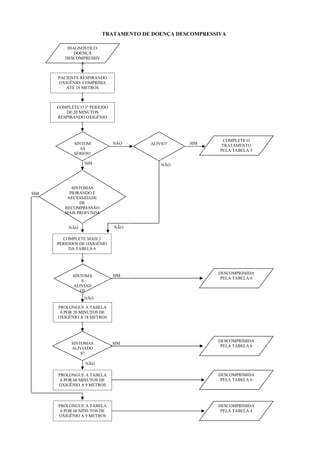 TRATAMENTO DE DOENÇA DESCOMPRESSIVA
PACIENTE RESPIRANDO
OXIGÊNIO: COMPRIMA
ATÉ 18 METROS
DIAGNÓSTICO:
DOENÇA
DESCOMPRESSIV
A
SINTOM
AS
SÉRIOS?
ALÍVIO?
SIM
SINTOMA
S
ALIVIAD
OS
COMPLETE MAIS 2
PERÍODOS DE OXIGÊNIO
DA TABELA 6
PROLONGUE A TABELA
6 POR 20 MINUTOS DE
OXIGÊNIO A 18 METROS
PROLONGUE A TABELA
6 POR 60 MINUTOS DE
OXIGÊNIO A 9 METROS
COMPLETE O 1º PERÍODO
DE 20 MINUTOS
RESPIRANDO OXIGÊNIO
SINTOMAS
PIORANDO E
NECESSIDADE
DE
RECOMPRESSÃO
MAIS PROFUNDA
SINTOMAS
ALIVIADO
S?
PROLONGUE A TABELA
6 POR 60 MINUTOS DE
OXIGÊNIO A 9 METROS
COMPLETE O
TRATAMENTO
PELA TABELA 5
DESCOMPRIMIDA
PELA TABELA 6
DESCOMPRIMIDA
PELA TABELA 6
DESCOMPRIMIDA
PELA TABELA 6
DESCOMPRIMIDA
PELA TABELA 4
SIM
SIM
SIM
SIM
NÃO
NÃO
NÃO
NÃO
NÃO
NÃO
 