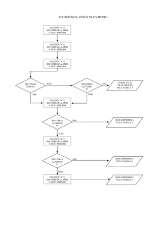 RECORRÊNCIA APÓS O TRATAMENTO
DIAGNÓSTICO:
RECORRÊNCIA APÓS
O TRATAMENTO
COMPLETE O
TRATAMENTO
PELA TABELA 5
NÃO SINTOMAS
ALIVIADO
S?
DIAGNÓSTICO:
RECORRÊNCIA APÓS
O TRATAMENTO
DIAGNÓSTICO:
RECORRÊNCIA APÓS
O TRATAMENTO
SINTOMAS
SÉRIOS?
DIAGNÓSTICO:
RECORRÊNCIA APÓS
O TRATAMENTO
DIAGNÓSTICO:
RECORRÊNCIA APÓS
O TRATAMENTO
DIAGNÓSTICO:
RECORRÊNCIA APÓS
O TRATAMENTO
SIM
SIM NÃO
SINTOMAS
ALIVIADO
S?
SINTOMAS
ALIVIADO
S?
DESCOMPRIMIDA
PELA TABELA 6
DESCOMPRIMIDA
PELA TABELA 6
DESCOMPRIMIDA
PELA TABELA 6
NÃO
NÃO
SIM
SIM
 