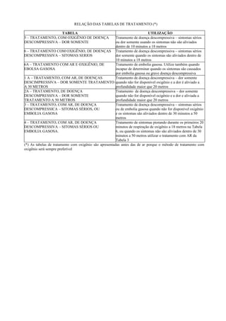 RELAÇÃO DAS TABELAS DE TRATAMENTO (*)
TABELA UTILIZAÇÃO
5 – TRATAMENTO, COM OXIGÊNIO DE DOENÇA
DESCOMPRESSIVA – DOR SOMENTE
Tratamento de doença descompressiva – sintomas sérios
ou dor somente usando os sintomas não são aliviados
dentro de 10 minutos a 18 metros
6 – TRATAMENTO COM OXIGÊNIO, DE DOENÇAS
DESCOMPRESSIVA – SITOMAS SERIOS
Tratamento de doença descompressiva – sintomas sérios
dor somente quando os sintomas são aliviados dentro de
10 minutos a 18 metros
6A – TRATAMENTO COM AR E OXIGÊNIO, DE
EBOLSA GASOSA
Tratamento de embolia gasosa. Utilize também quando
incapaz de determinar quando os sintomas são causados
por embolia gasosa ou grave doença descompressiva
1 A – TRATAMENTO, COM AR, DE DOENÇAS
DESCIMPRESSIVA – DOR SOMENTE TRATAMENTO
A 30 METROS
Tratamento de doença descompressiva – dor somente
quando não for disponível oxigênio e a dor é aliviado a
profundidade maior que 20 metros
2A – TRATAMENTO, DE DOENÇA
DESCOMPRESSIVA – DOR SOMENTE
TRATAMENTO A 50 METROS
Tratamento de doença descompressiva – dor somente
quando não for disponível ocigênio e a dor e aliviada a
profundidade maior que 20 metros
3 – TRATAMENTO, COM AR, DE DOENÇA
DESCOMPRESSICA – SITOMAS SÉRIOS, OU
EMBOLIA GASOSA
Tratamento de doença descompressiva – sintomas sérios
ou de embolia gasosa quando não for disponível oxigênio
e os sintomas são aliviados dentro de 30 minutos a 50
metros
4 – TRATAMENTO, COM AR, DE DOENÇA
DESCOMPRESSIVA – SITOMAS SÉRIOS OU
EMBOLIA GASOSA.
Tratamento de sintomas piorando durante os primeiros 20
minutos de respiração de oxigênio a 18 metros na Tabela
6, ou quando os sintomas não são aliviados dentro de 30
minutos a 50 metros utilizar o tratamento com AR da
Tabela 3
(*) As tabelas de tratamento com oxigênio são apresentadas antes das de ar porque o método de tratamento com
oxigênio será sempre preferível
 