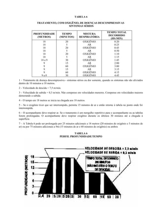TABELA 6
TRATAMENTO, COM OXIGÊNIO, DE DOENÇAS DESCOMPRESSIVAS
SINTOMAS SÉRIOS
PROFUNDIDADE
(METROS)
TEMPO
(MINUTOS)
MISTURA
RESPIRATÓRIA
TEMPO TOTAL
DECORRIDO
(HS:MIN)
18
18
18
18
18
18
18 a 9
9
9
9
9
9 a 0
20
5
20
5
20
5
30
15
60
15
60
30
OXIGÊNIO
AR
OXIGÊNIO
AR
OXIGÊNIO
AR
OXIGÊNIO
AR
OXIGÊNIO
AR
OXIGÊNIO
OXIGÊNIO
0:20
0:25
0:45
0:50
1:10
1:15
1:45
2:00
3:00
3:15
4:15
4:45
1 – Tratamento de doença descompressiva - sintomas sérios ou dor somente, quando os sintomas não são aliviados
dentro de 10 minutos a 18 metros.
2 – Velocidade de descida = 7,5 m/min.
3 – Velocidade de subida = 0,3 m/min. Não compense em velocidades menores. Compense em velocidades maiores
demorando a subida.
4 – O tempo em 18 metros se inicia na chegada aos 18 metros.
5 – Se o oxigênio tiver que ser interrompido, permita 15 minutos de ar e então retorne à tabela no ponto onde foi
interrompida.
6 – O acompanhante deve respirar ar. Se o tratamento é um mergulho repetitivo para o acompanhante ou as tabelas
forem prolongadas. O acompanhante deve respirar oxigênio durante os últimos 30 minutos até a chegada à
superfície.
7 – A Tabela 6 pode ser prolongada por 25 minutos adicionais a 18 metros (20 minutos de oxigênio e 5 minutos de
ar) ou por 75 minutos adicionais a 9m (15 minutos de ar e 60 minutos de oxigênio) ou ambos
TABELA 6
PERFIL PROFUNDIDADE/TEMPO
 