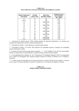 TABELA 6A
TRATAMENTO, COM AR E OXIGÊNIO, DE EMBOLIA GASOSA
PROFUNDIDADE
(METROS)
TEMPO
(MINUTOS)
MISTURA
RESPIRATÓRIA
TEMPO TOTAL
DECORRIDO
(Hs : MIN)
50
50 a 18
18
18
18
18
18
18
18 a 9
9
9
9
9
9 a 0
30
4
20
5
20
5
20
5
30
15
60
15
60
30
AR
AR
OXIGÊNIO
AR
OXIGÊNIO
AR
OXIGÊNIO
AR
OXIGÊNIO
AR
OXIGÊNIO
AR
OXIGÊNIO
OXIGÊNIO
0:30
0:34
0:54
0:59
1:19
1:29
1:44
1:49
2:19
2:34
3:34
3:49
4:49
5:19
1 – Tratamento de embolia gasosa. Utilize também quando for impossível determinar se os sintomas são
causados por embolia gasosa ou grave doença descompressiva.
2 – Velocidade de descida = a mais rápida que o paciente puder suportar.
3 – Velocidade de subida = 0,3 m/min. Não compense em velocidades menores. Compense em velocidades
maiores demorando a subida.
4 – O tempo a 50 metros inclui o tempo desde a superfície. 5 - Se O Oxigênio Tiver Que Ser Interrompido,
Permita 15 Minutos De Ar E Então Retorne À Tabela No Ponto Em Que Foi Interrompida.
6 – O Acompanhante Deve Respirar Ar. Se O Tratamento É Um Mergulho Repetitivo Para O Acompanhante
Ou A Tabela For Prolongada, Deve Respirar Oxigênio Durante Os Últimos 30 Minutos Até A Chegada À
Superfície.
7 – A Tabela 6 pode ser prolongada por 25 minutos adicionais a 18 metros (20 minutos de oxigênio e 5 minutos
de Ar) ou por 75 minutos adicionais a 9 metros (15 minutos no ar e 60 minutos de oxigênio) ou ambos.
TABELA 6A
PERFIL PROFUNDIDADE/TEMPO
 