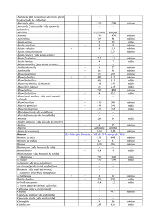 Acetato de éter monoetílico de etileno glicol
(vide acetado de cellsolve)
- - -
Acetato de etila 310 1090 mínimo
Acetato de 2-etóxi etila (vide acetato de
cellosolve)
- - -
Acetileno Axfixiante simples -
Acetona 780 1870 mínimo
Acetonitrila 30 55 máximo
Ácido acético 8 20 médio
Ácido cianídrico + 8 9 máximo
Ácido clorídrico + 4 5,5 máximo
Ácido crômico (névoa) - 0,04 máximo
Ácido etanóico (vide ácido acético) - - -
Ácido fluorídrico 2,5 1,5 máximo
Ácido fórmico 4 7 médio
Ácido metanóico (vide ácido fórmico) - - -
Acrilato de metila + 8 27 máximo
Acrilonitrila + 16 35 máximo
Álcool isoamílico 78 280 mínimo
Álcool n-butílico + + 40 115 máximo
Álcool isobutílico 40 115 médio
Álcool sec-butílico (2-butanol) 115 350 médio
Álcool terc-butílico 78 235 médio
Álcool etílico 780 1480 mínimo
Álcool furfurílico + 4 15,5 médio
Álcool metil amílico (vide metil isobutil
carbinol)
- - -
Álcool metílico + 156 200 máximo
Álcool n-propílico + 156 390 médio
Álcool isopropílico + 310 765 médio
Aldeído acético (vide acetaldeído) - - -
Aldeído fórmico (vide formaldeído) - - -
Amônia 20 14 médio
Anidro sulfuroso (vide dióxido de enxofre) - - -
Anilina + 4 15 máximo
Argônio Asfixante simples -
Arsina (arsenamina) 0,04 0,16 máximo
Benzeno (Excluído pela Portaria n.º 03, de 10 de março de 1994)
Brometo de etila 156 695 máximo
Brometo de metila + 12 47 máximo
Bromo 0,08 0,6 máximo
Bromoetano (vide brometo de etila) - - -
Bromofórmio + 0,4 4 médio
Bromometano (vide brometo de metila) - - -
1,3 Butadieno 780 1720 médio
n-Butano 470 1090 médio
n-Butano (vide álcoo n-butílico) - - -
sec-Butanol (vide álcool sec-butílico) - - -
Butanona (vide metil etil cetona) - - -
1-Butanotiol (vide butil mercaptana) - - -
n-Butilamina + + 4 12 máximo
Butil cellosolve + 39 190 médio
n-Butil mercaptana 0,4 1,2 médio
2-Butóxi etanol (vide butil cellosolve) - - -
Cellosolve (vide 2-etóxi etanol) - - -
Chumbo - 0,1 máximo
Cianeto de metila (vide acetonitrila) - - -
Cianeto de vinila (vide acrilonitrila) - - -
Cianogênio 8 16 máximo
Ciclohexano 235 820 médio
 