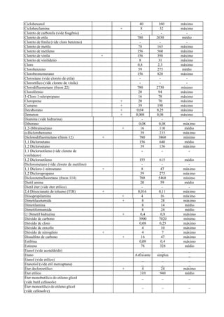 Ciclohexanol 40 160 máximo
Ciclohexilamina + 8 32 máximo
Cloreto de carbonila (vide fosgênio) - - -
Cloreto de etila 780 2030 médio
Cloreto de fenila (vide cloro benzeno) - - -
Cloreto de metila 78 165 máximo
Cloreto de metileno 156 560 máximo
Cloreto de vinila + 156 398 máximo
Cloreto de vinilideno 8 31 máximo
Cloro 0,8 2,3 máximo
Clorobenzeno 59 275 médio
Clorobromometano 156 820 máximo
Cloroetano (vide cloreto de etila) - - -
Cloroetílico (vide cloreto de vinila) - - -
Clorodifluometano (freon 22) 780 2730 mínimo
Clorofórmio 20 94 máximo
1-Cloro 1-nitropropano 16 78 máximo
Cloroprene + 20 70 máximo
Cumeno + 39 190 máximo
Decaborano + 0,04 0,25 máximo
Demeton + 0,008 0,08 máximo
Diamina (vide hidrazina) - - -
Diborano 0,08 0,08 máximo
1,2-Dibramoetano + 16 110 médio
o-Diclorobenzeno 39 235 máximo
Diclorodifluormetano (freon 12) + 780 3860 mínimo
1,1 Dicloroetano 156 640 médio
1,2 Dicloroetano 39 156 máximo
1,1 Dicloreotileno (vide cloreto de
vinilideno)
- - -
1,2 Dicloroetileno 155 615 médio
Diclorometano (vide cloreto de metilino) - - -
1,1 Dicloro-1-nitroetano + 8 47 máximo
1,2 Dicloropropano 59 275 máximo
Diclorotetrafluoretano (freon 114) 780 5460 mínimo
Dietil amina 20 59 médio
Dietil éter (vide éter etílico) - - -
2,4 Diisocianato de tolueno (TDI) + 0,016 0,11 máximo
Diisopropilamina + 4 16 máximo
Dimetilacetamida + 8 28 máximo
Dimetilamina 8 14 médio
Dimetiformamida 8 24 médio
l,l Dimetil hidrazina + 0,4 0,8 máximo
Dióxido de carbono 3900 7020 mínimo
Dióxido de cloro 0,08 0,25 máximo
Dióxido de enxofre 4 10 máximo
Dióxido de nitrogênio + 4 7 máximo
Dissulfeto de carbono + 16 47 máximo
Estibina 0,08 0,4 máximo
Estireno 78 328 médio
Etanol (vide acetaldeído) _ _ _
Etano Asfixiante simples _
Etanol (vide etílico) _ _ _
Etanotiol (vide etil mercaptana) _ _ _
Éter decloroetílico + 4 24 máximo
Éter etílico 310 940 médio
Éter monobutílico do etileno glicol
(vide butil cellosolve
_ _ _
Éter monoetílico do etileno glicol
(vide cellosolve)
_ _ _
 